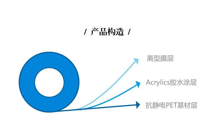 抗靜電亞克力保護膜產品構造